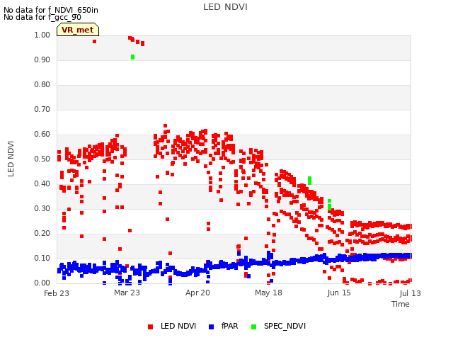 plot of LED NDVI