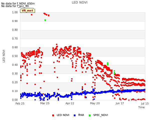 plot of LED NDVI