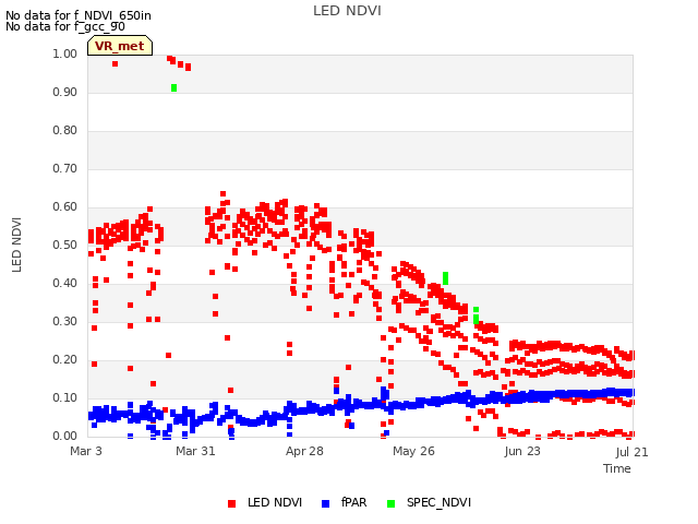 plot of LED NDVI