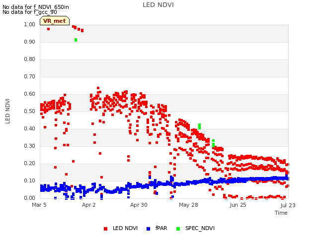 plot of LED NDVI