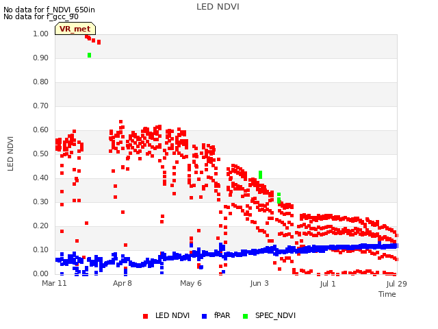 plot of LED NDVI