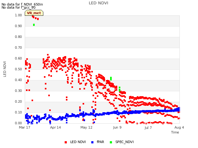 plot of LED NDVI