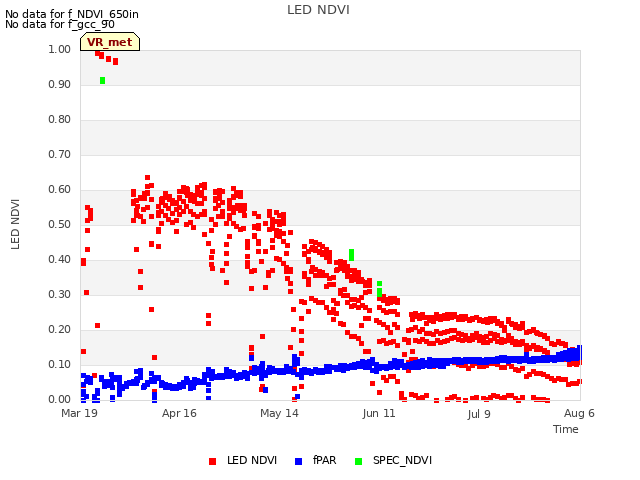 plot of LED NDVI