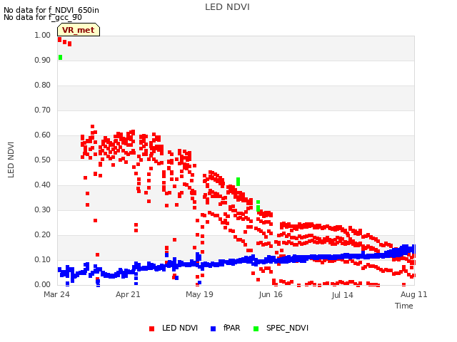 plot of LED NDVI