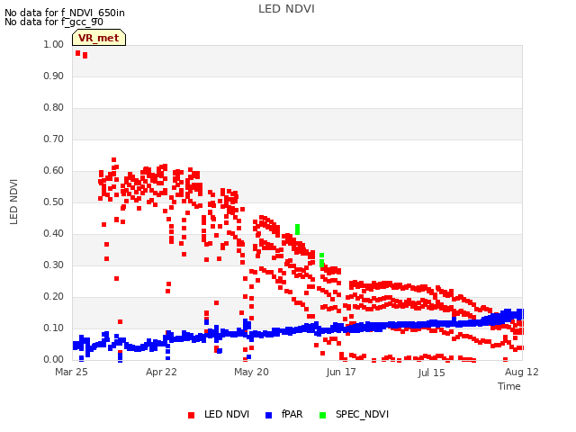 plot of LED NDVI