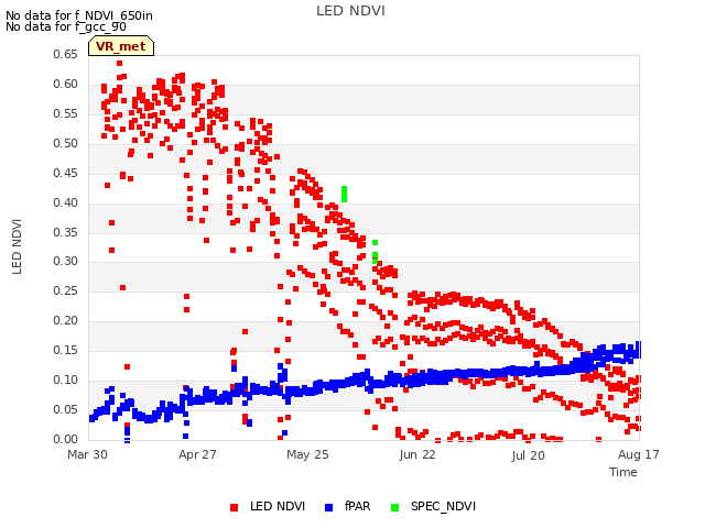 plot of LED NDVI