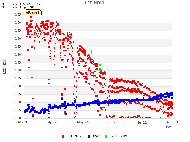 plot of LED NDVI