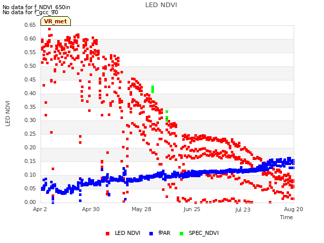 plot of LED NDVI
