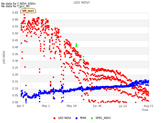 plot of LED NDVI