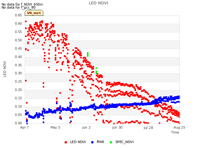 plot of LED NDVI