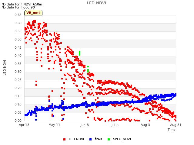 plot of LED NDVI