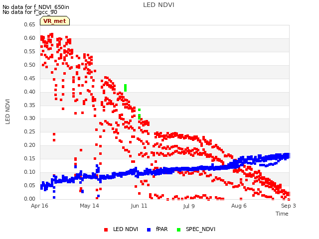 plot of LED NDVI