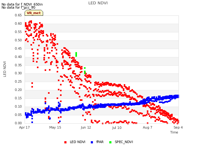 plot of LED NDVI