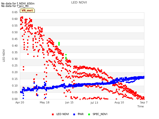 plot of LED NDVI