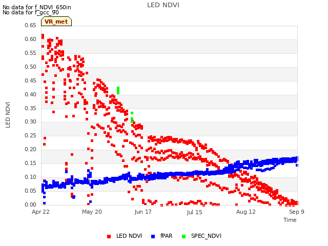 plot of LED NDVI