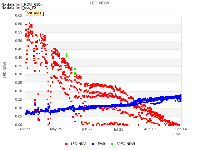 plot of LED NDVI