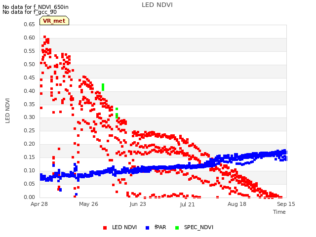 plot of LED NDVI