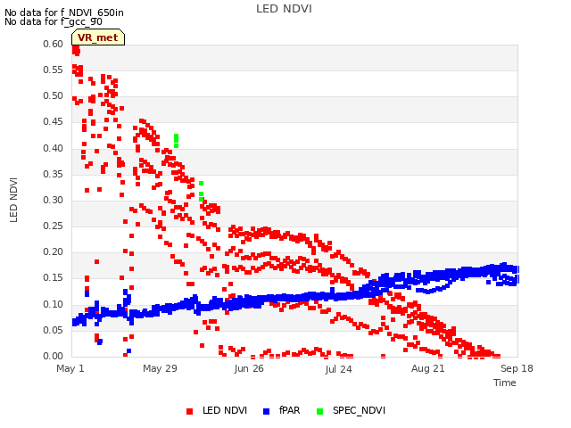 plot of LED NDVI