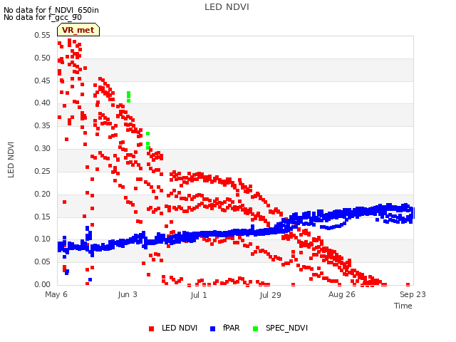 plot of LED NDVI