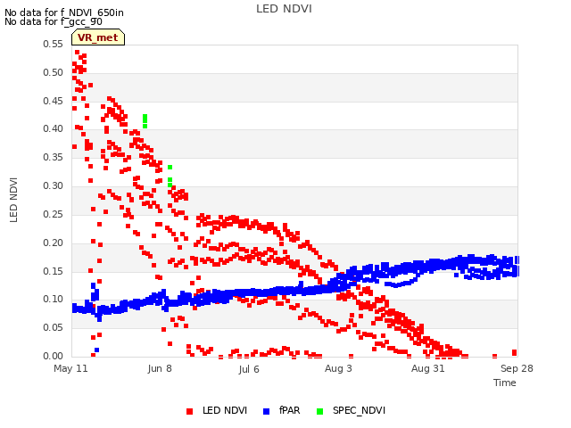 plot of LED NDVI