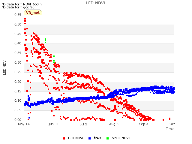 plot of LED NDVI