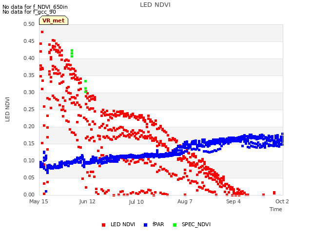 plot of LED NDVI