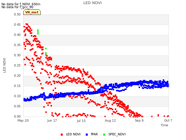 plot of LED NDVI