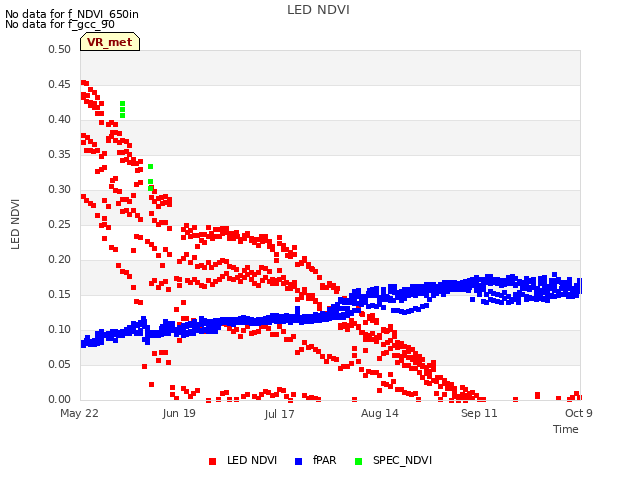 plot of LED NDVI