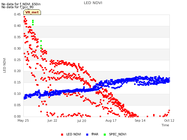 plot of LED NDVI