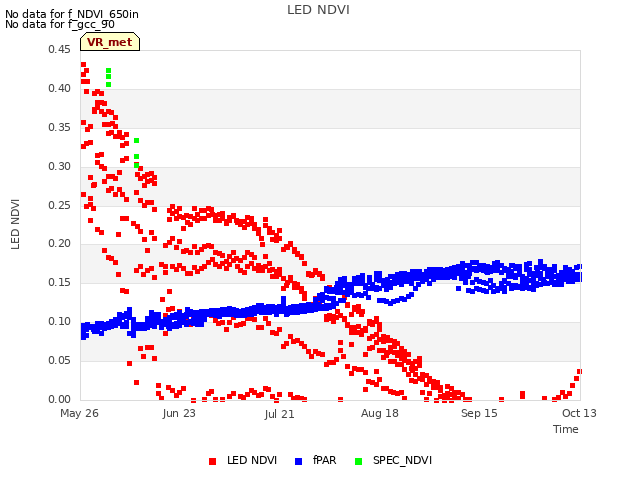 plot of LED NDVI