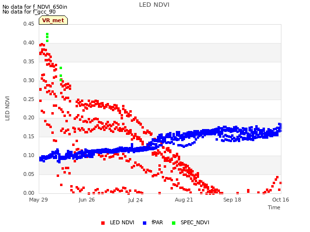 plot of LED NDVI