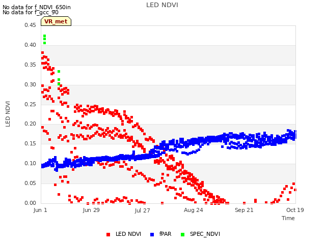 plot of LED NDVI