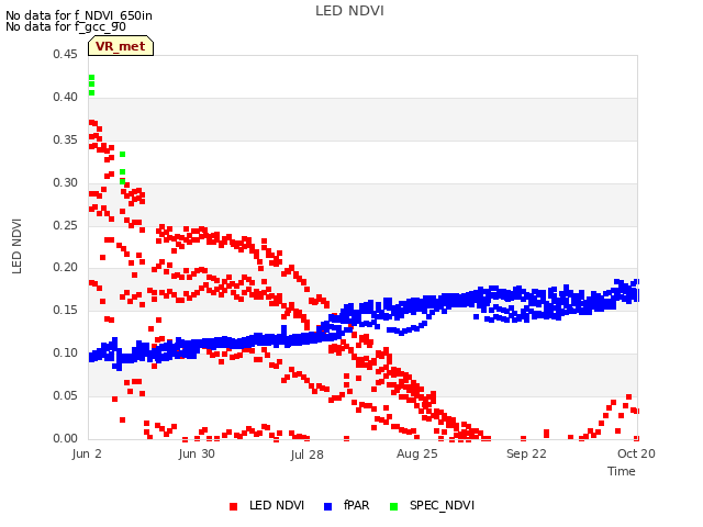 plot of LED NDVI