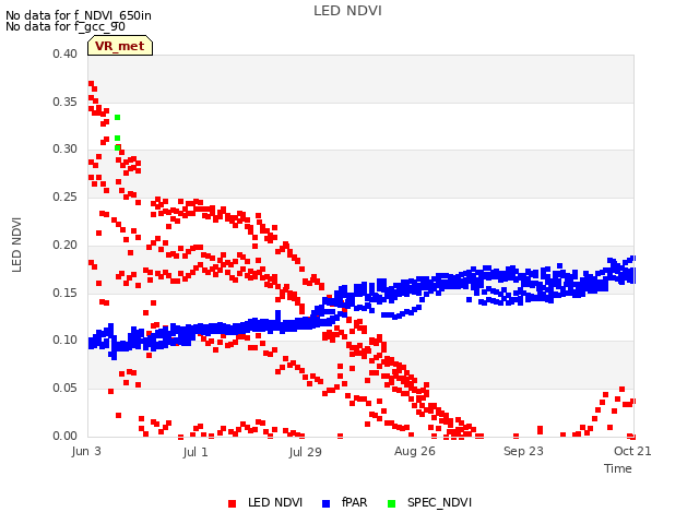 plot of LED NDVI