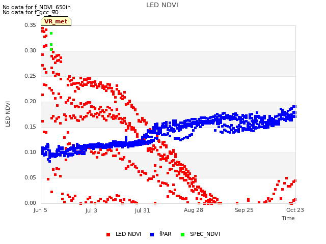 plot of LED NDVI