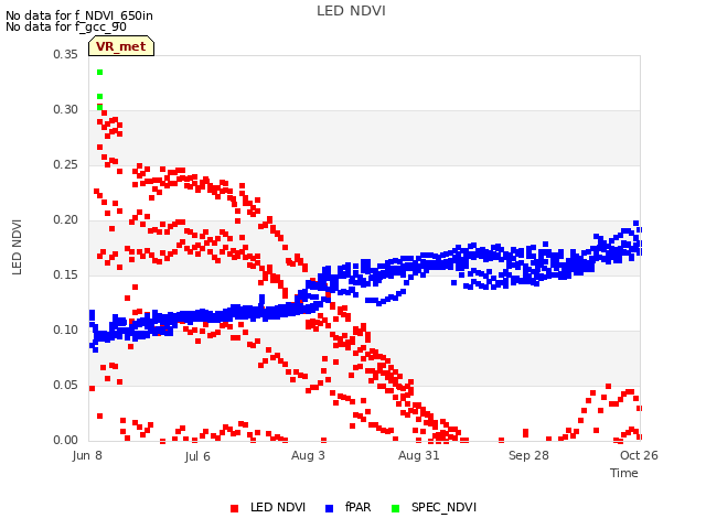 plot of LED NDVI