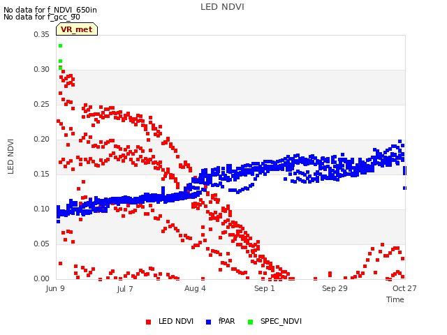 plot of LED NDVI