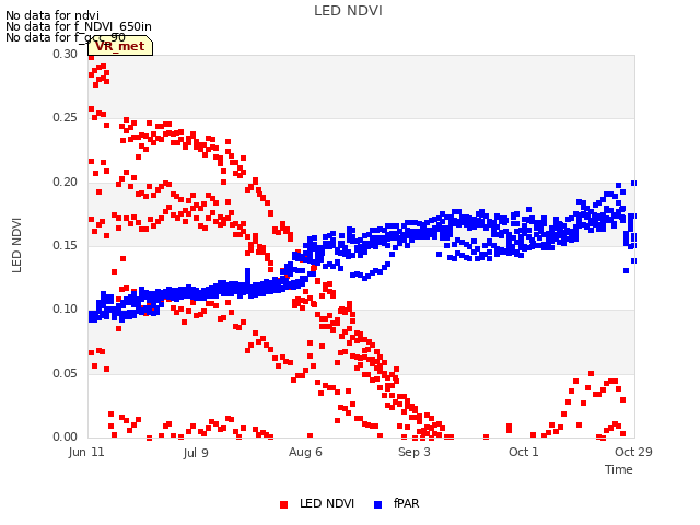 plot of LED NDVI
