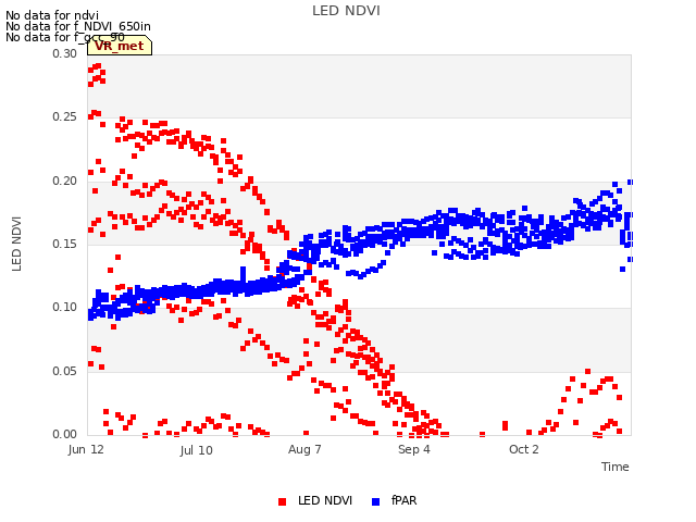 plot of LED NDVI