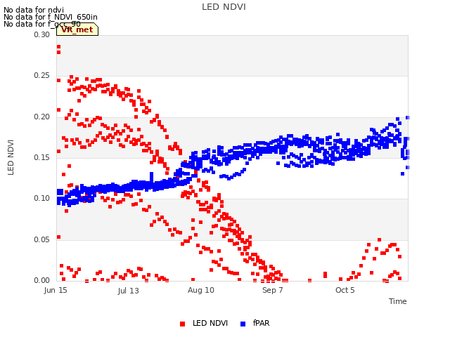 plot of LED NDVI