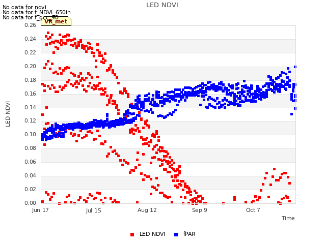 plot of LED NDVI