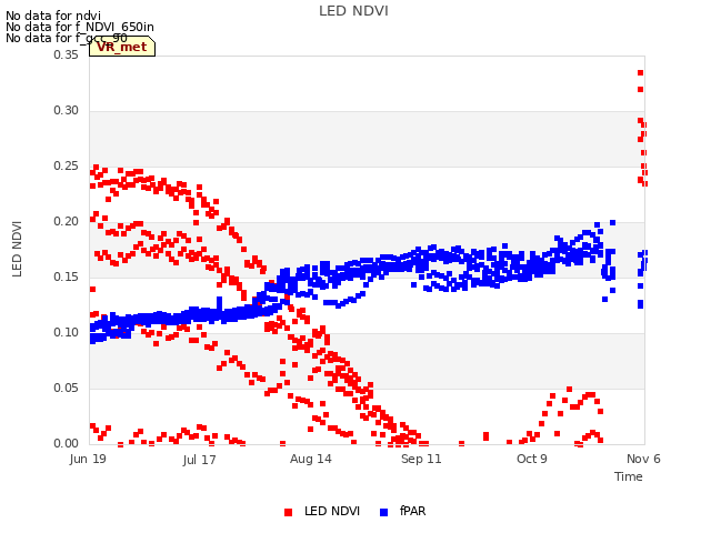 plot of LED NDVI