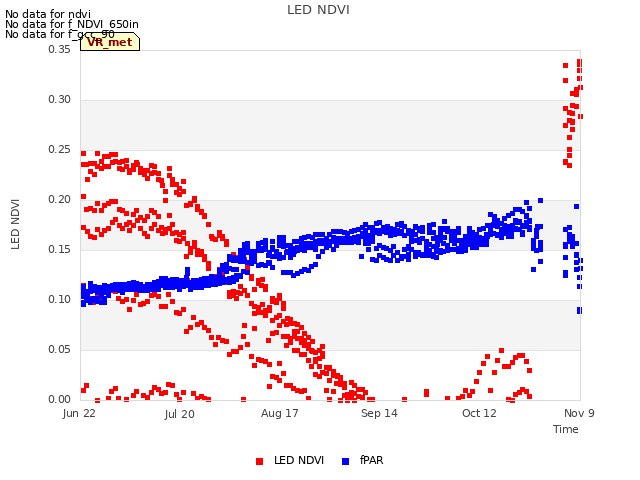 plot of LED NDVI