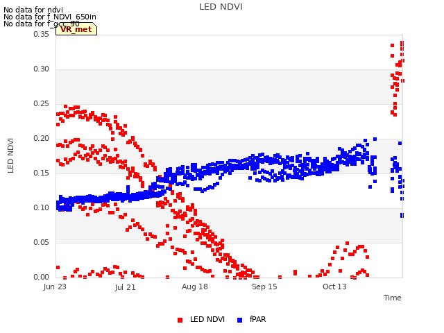 plot of LED NDVI