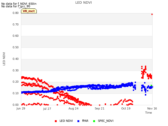 plot of LED NDVI