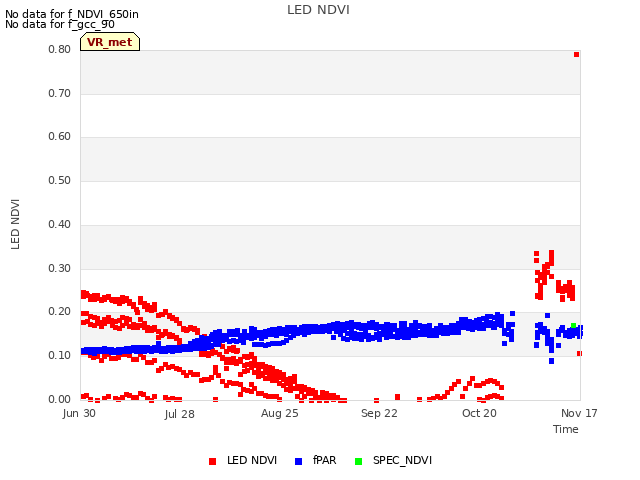 plot of LED NDVI