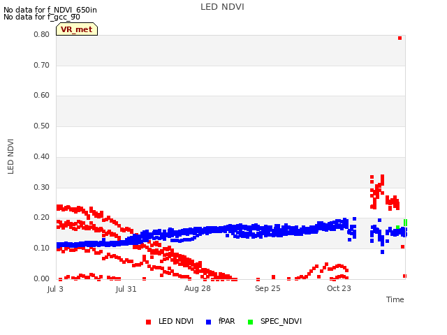 plot of LED NDVI