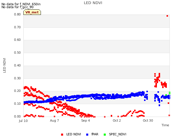 plot of LED NDVI