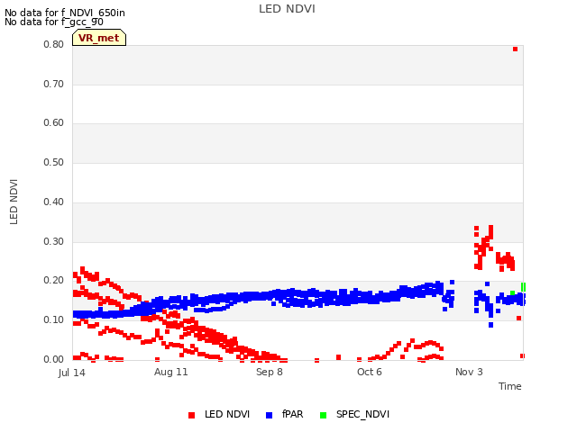 plot of LED NDVI