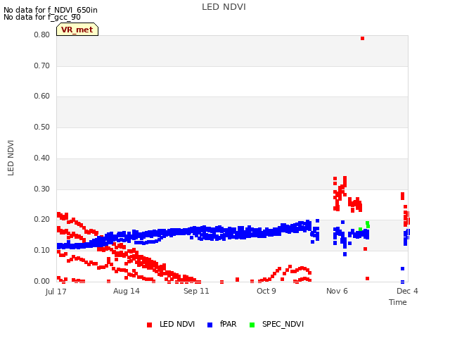 plot of LED NDVI